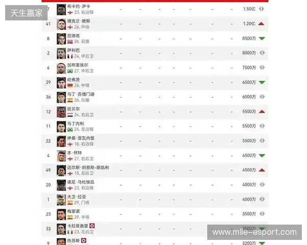 阿森纳球员身价变动：萨利巴上涨1000万欧，萨卡下跌1000万欧