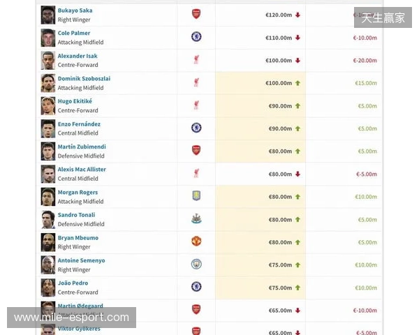 英超身价更新:哈兰德2亿欧居首,萨卡降至1.2亿欧,索博涨至1亿欧